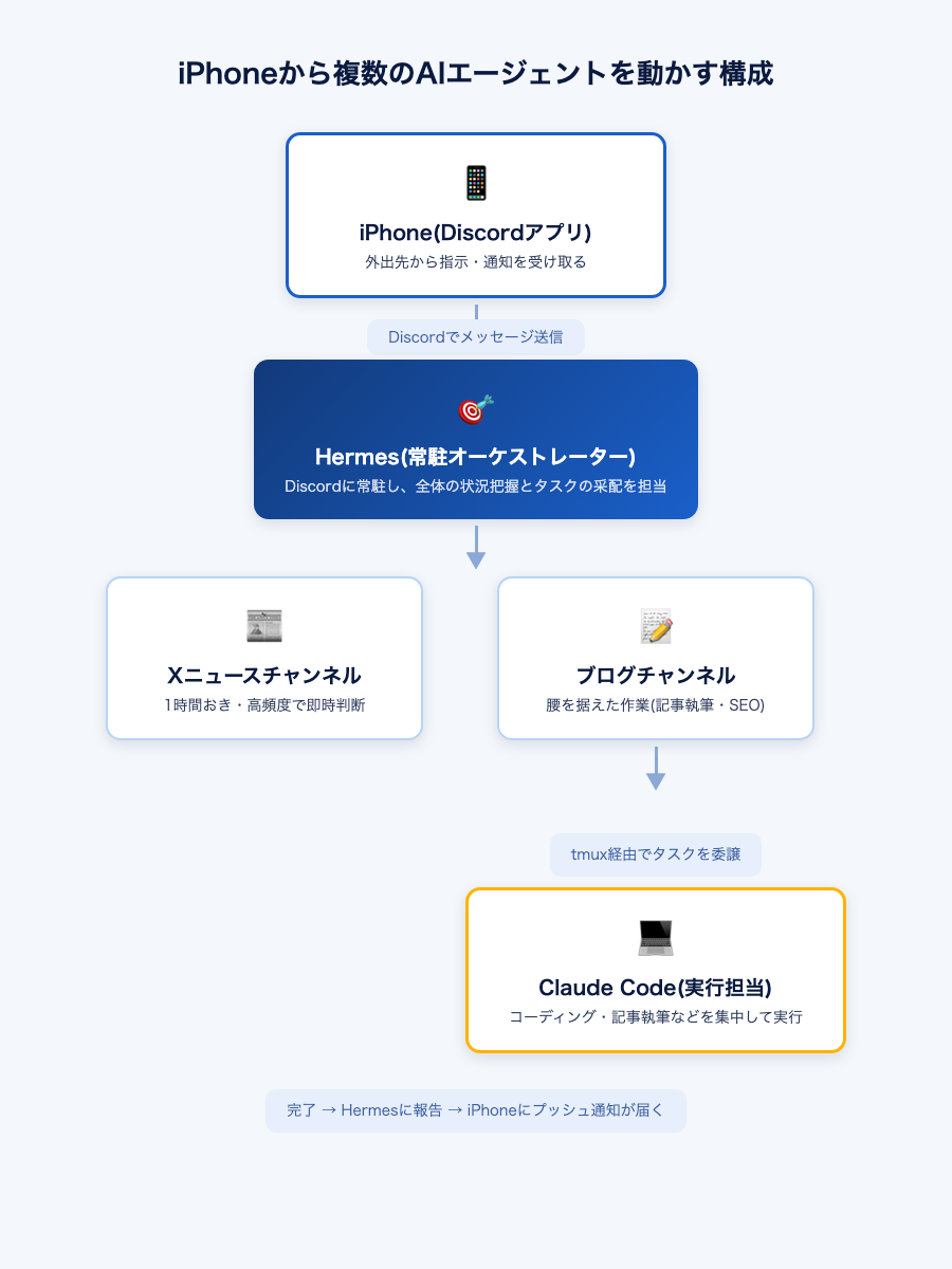 iPhoneから複数のAIエージェントを動かす構成図:iPhone(Discordアプリ)→Hermes(常駐オーケストレーター)→Xニュースチャンネル/ブログチャンネル→Claude Code(実行担当)→完了報告とプッシュ通知